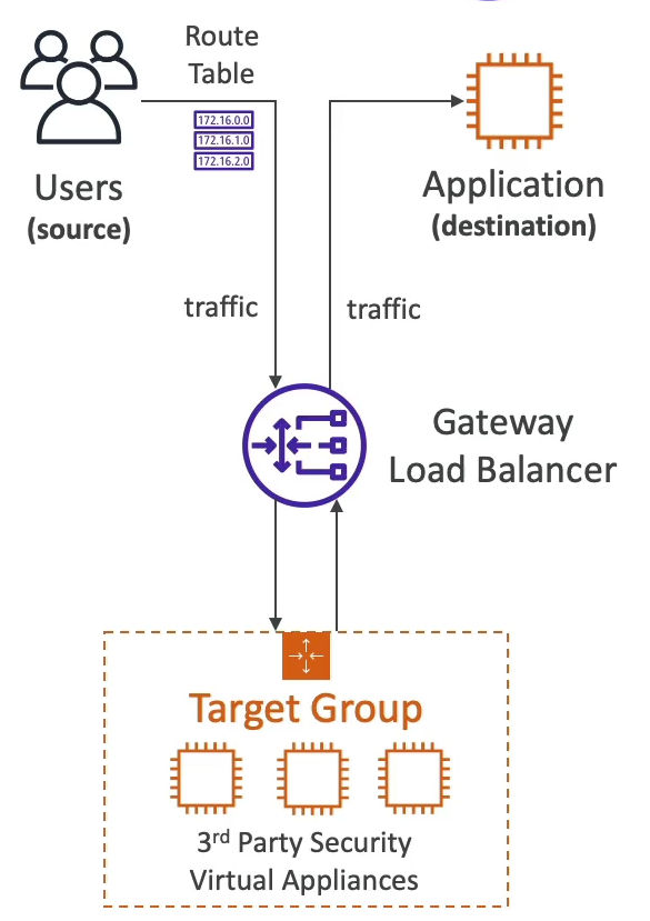 gateway-load-balancer